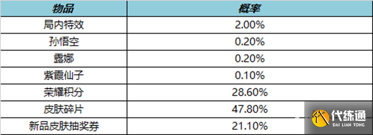 《王者荣耀》叨叨叨礼包能开出什么