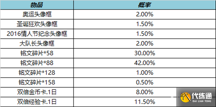 《王者荣耀》2023年1月14日头像框礼包能开出什么