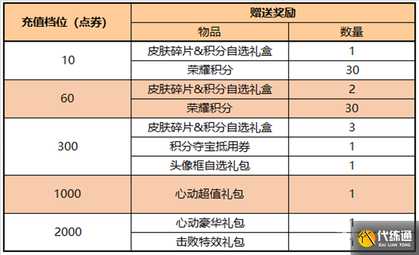 《王者荣耀》1.13每日充值活动