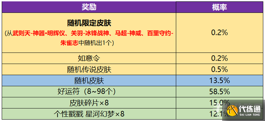 《王者荣耀》神器祈愿活动