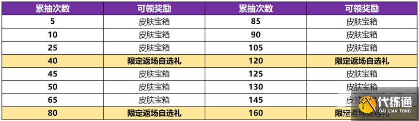 《王者荣耀》神器祈愿活动