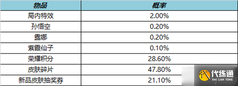 《王者荣耀》叨叨叨礼包能开出什么攻略