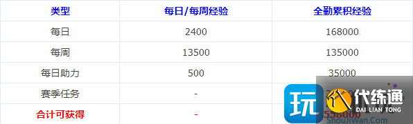 DNF阿拉德探险记第10季多久满级 DNF阿拉德探险记第10季多久满级