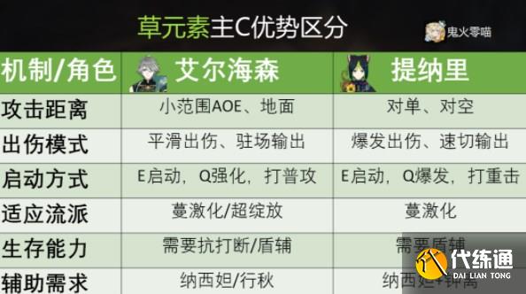 原神艾尔海森攻略大全 艾尔海森机制/配装/配队介绍[多图]图片2