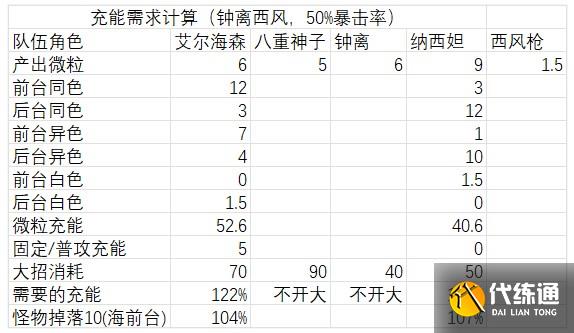 原神艾尔海森攻略大全 艾尔海森机制/配装/配队介绍[多图]图片14