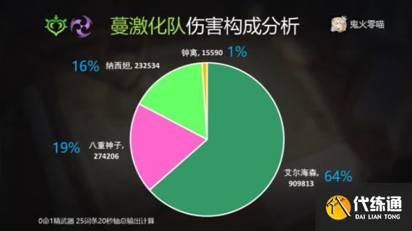 原神艾尔海森攻略大全 艾尔海森机制/配装/配队介绍[多图]图片15