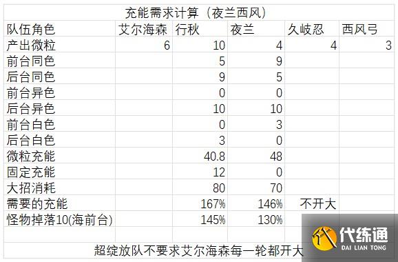 原神艾尔海森攻略大全 艾尔海森机制/配装/配队介绍[多图]图片18