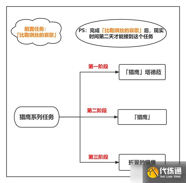原神猎鹰系列任务攻略 原神猎鹰系列任务怎么开启