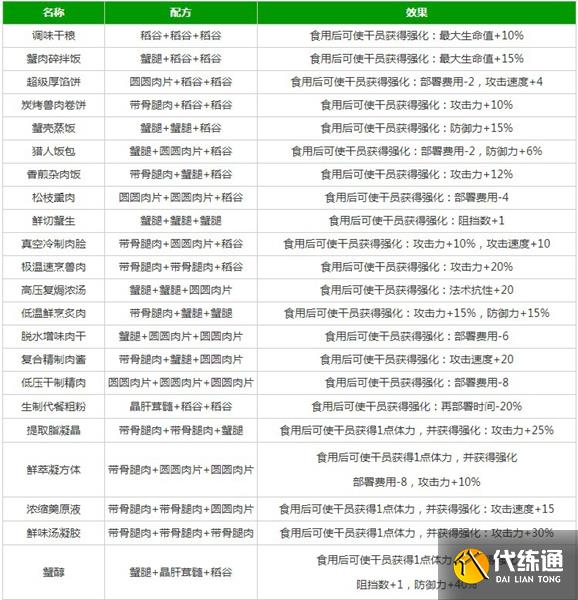 明日方舟生息演算需要理智吗 生息演算食谱配方玩法攻略[多图]图片3