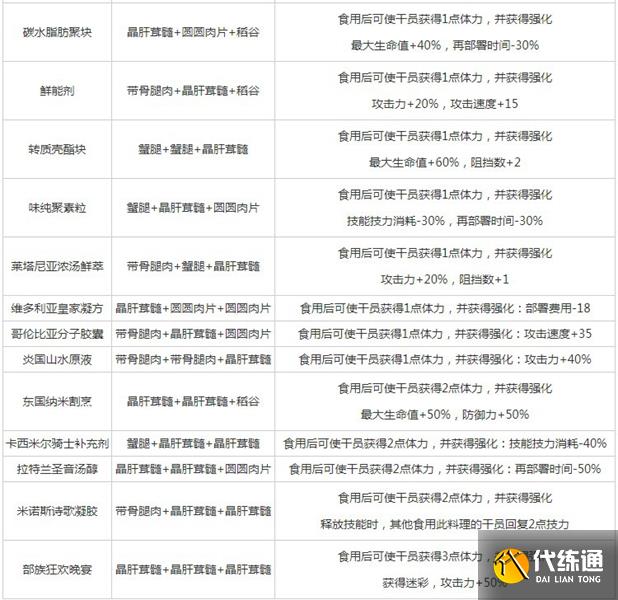 明日方舟生息演算需要理智吗 生息演算食谱配方玩法攻略[多图]图片4