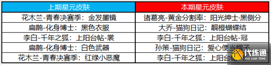 《王者荣耀》2月2日更新内容介绍2023