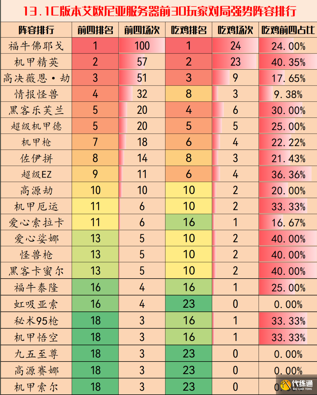 云顶之弈13.1d阵容推荐 2月最强阵容搭配大全最新[多图]图片2