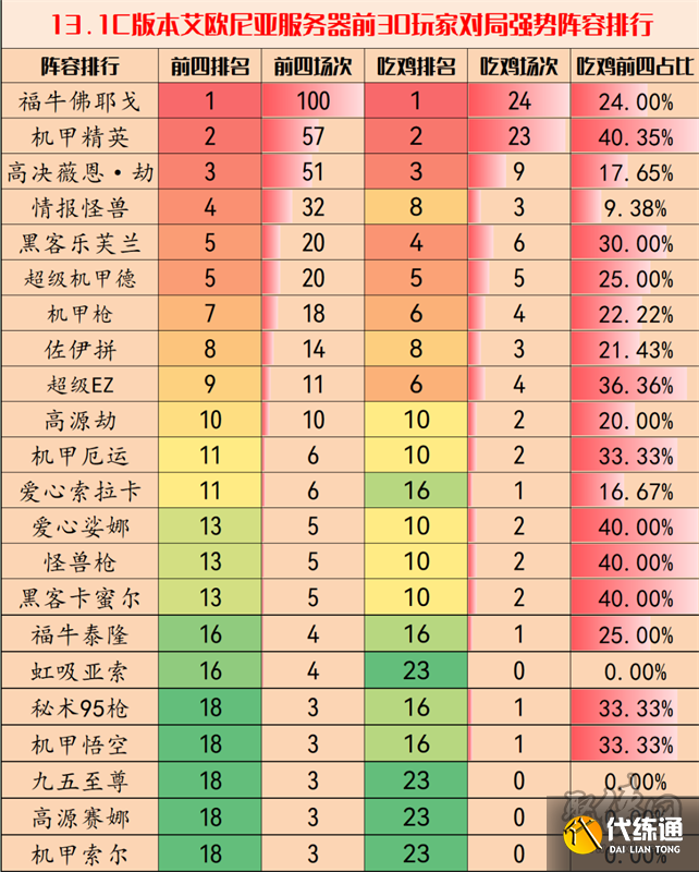 云顶之弈13.1d阵容推荐 最新最强阵容大全