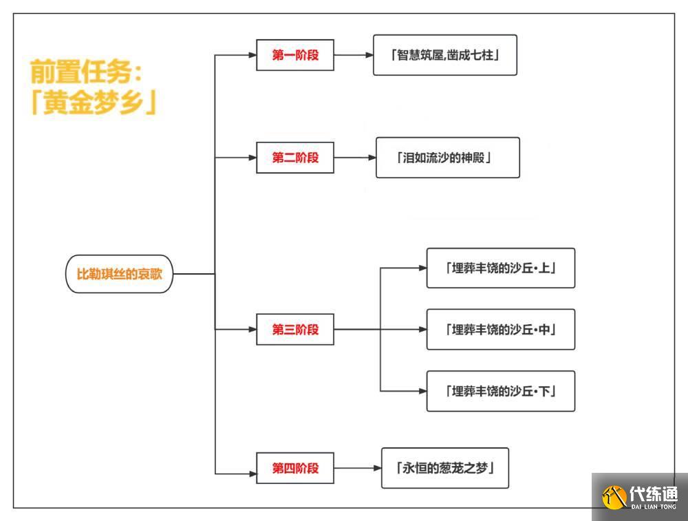 原神比勒琪丝的哀歌怎么触发?原神比勒琪丝的哀歌任务流程