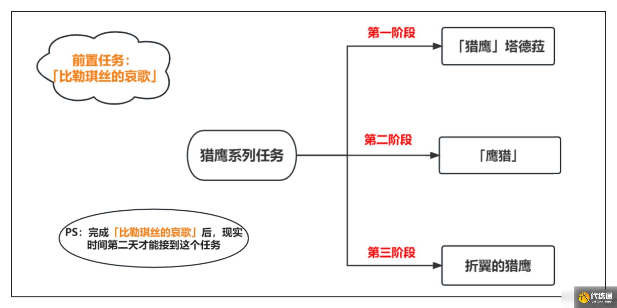 《原神》猎鹰系列任务攻略汇总