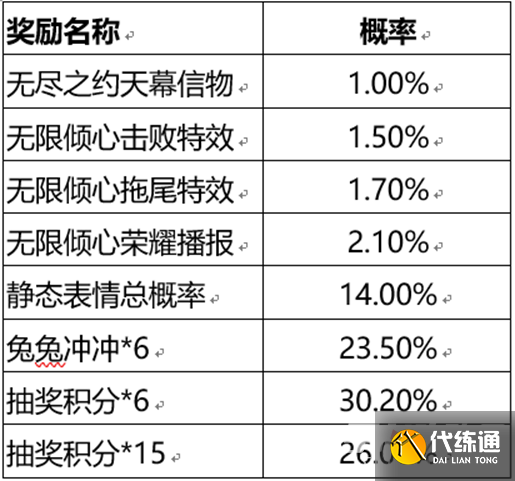 《王者荣耀》无尽之约个性祈愿概率怎么样 《王者荣耀》无尽之约个性祈愿概率怎么样