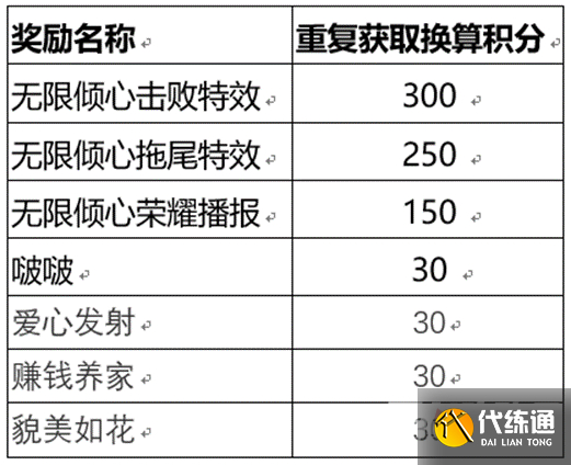 《王者荣耀》无尽之约个性祈愿概率怎么样 《王者荣耀》无尽之约个性祈愿概率怎么样