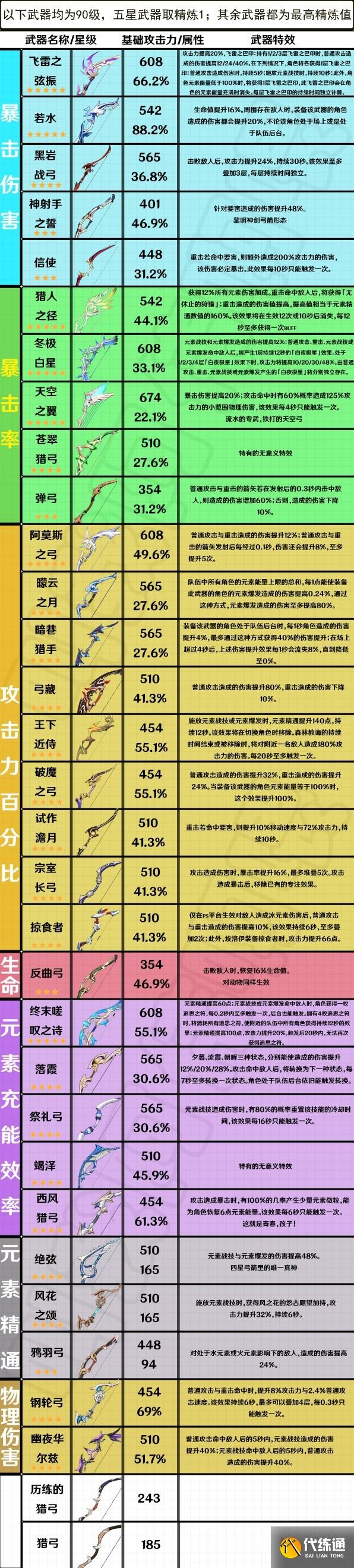 《原神》3.4版本全弓箭武器属性一览