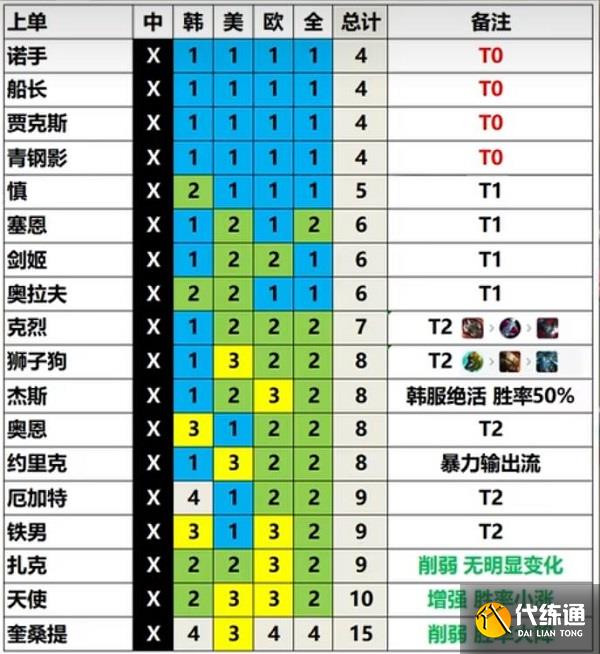 英雄联盟13.3版本英雄强度排行 LOL13.3版本强势英雄推荐[多图]图片2