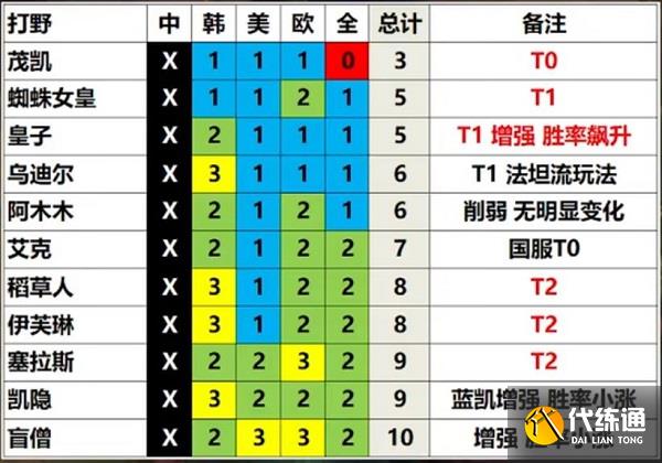 英雄联盟13.3版本英雄强度排行 LOL13.3版本强势英雄推荐[多图]图片3