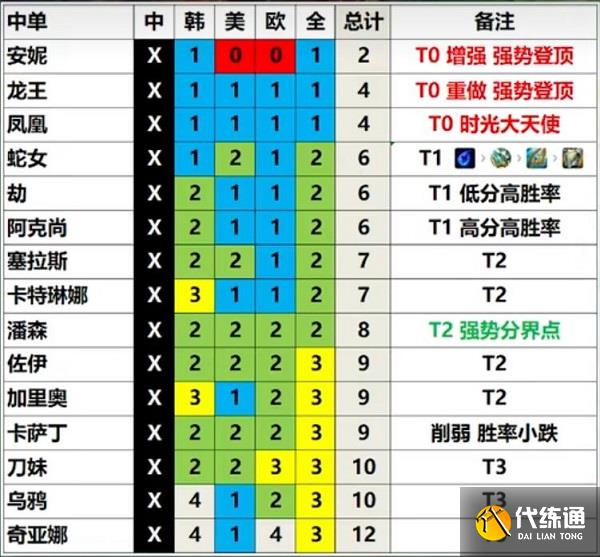 英雄联盟13.3版本英雄强度排行 LOL13.3版本强势英雄推荐[多图]图片4