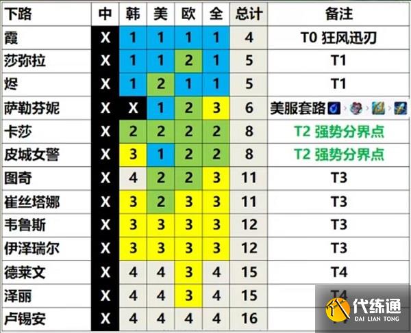 英雄联盟13.3版本英雄强度排行 LOL13.3版本强势英雄推荐[多图]图片5