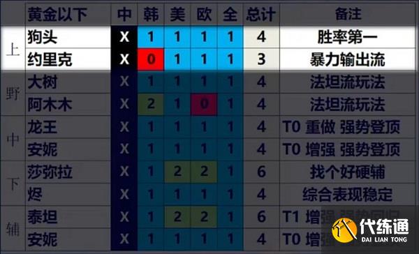 英雄联盟13.3版本英雄强度排行 LOL13.3版本强势英雄推荐[多图]图片7