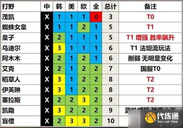 英雄联盟13.3版本强势英雄推荐