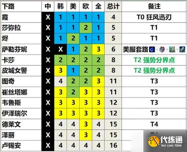 英雄联盟13.3版本强势英雄推荐