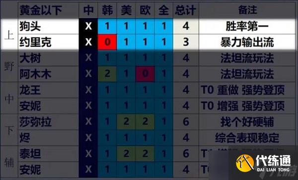 英雄联盟13.3版本强势英雄推荐