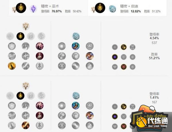 英雄联盟s13轮子妈天赋怎么点