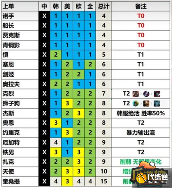 英雄联盟13.3版本英雄强度排行