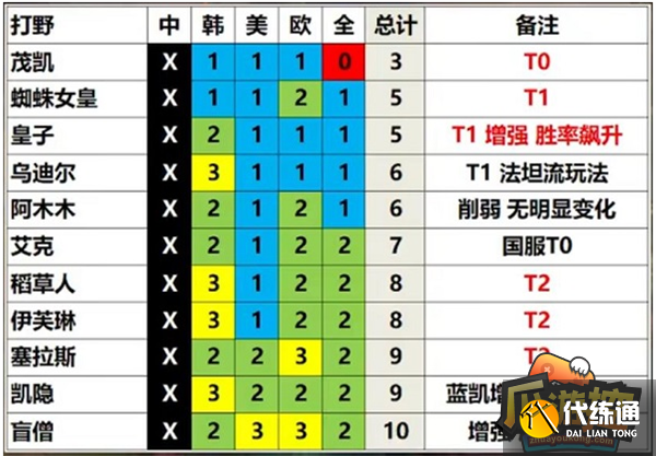 英雄联盟13.3版本英雄强度排行