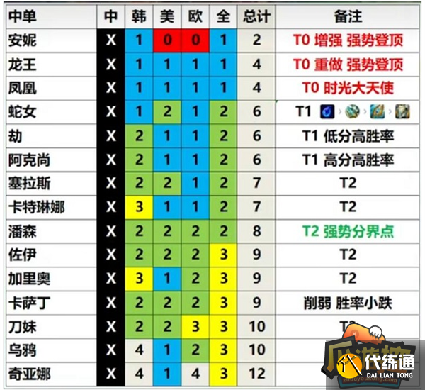 英雄联盟13.3版本英雄强度排行