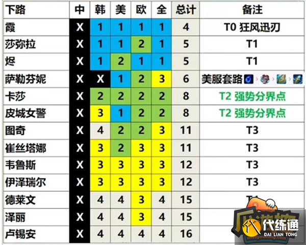 英雄联盟13.3版本英雄强度排行