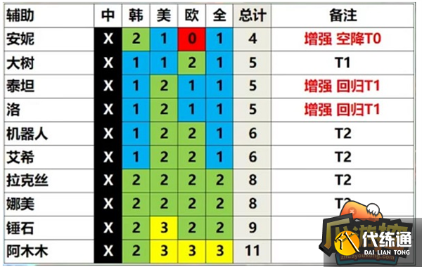 英雄联盟13.3版本英雄强度排行