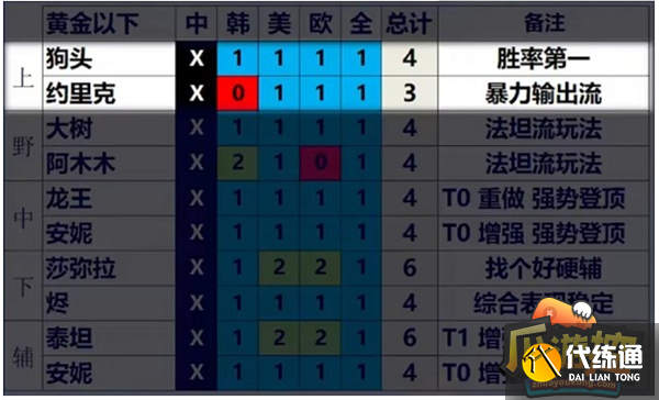 英雄联盟13.3版本英雄强度排行