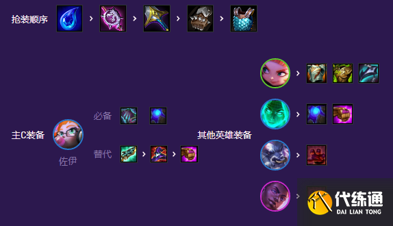 云顶之弈灵能爱心佐伊阵容推荐 S8灵能爱心佐伊阵容上分攻略[多图]图片4