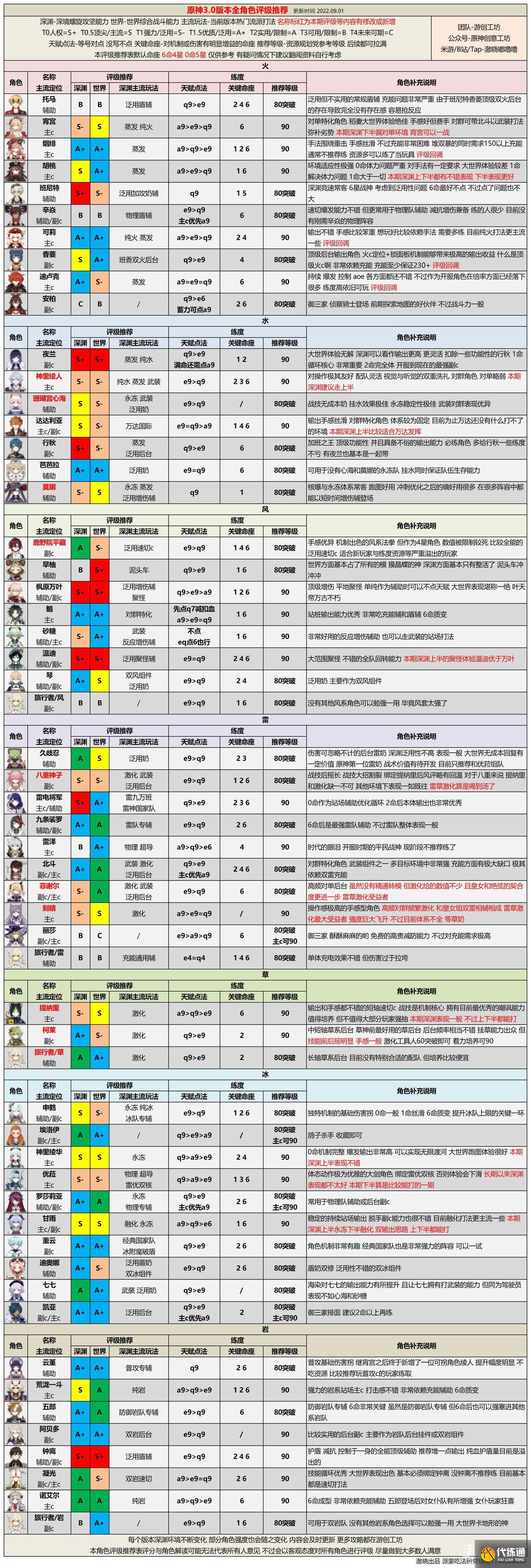 《原神》最新全角色强度排行榜大全