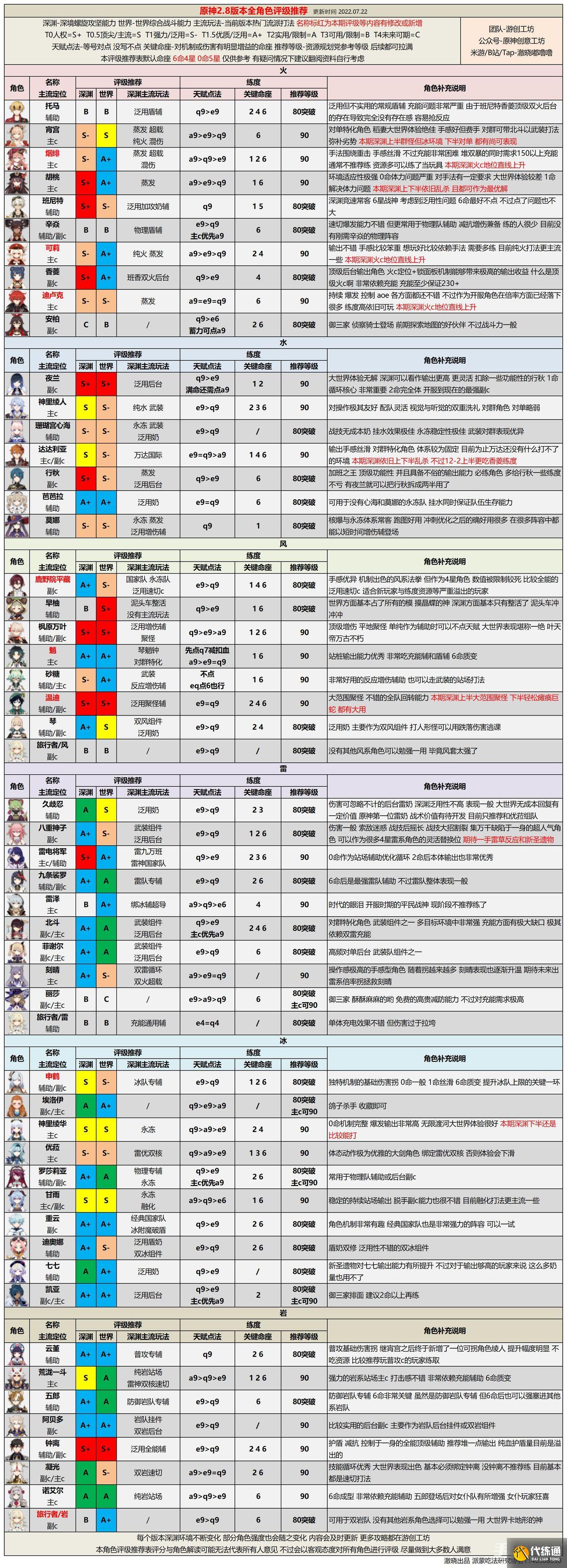 《原神》最新全角色强度排行榜大全