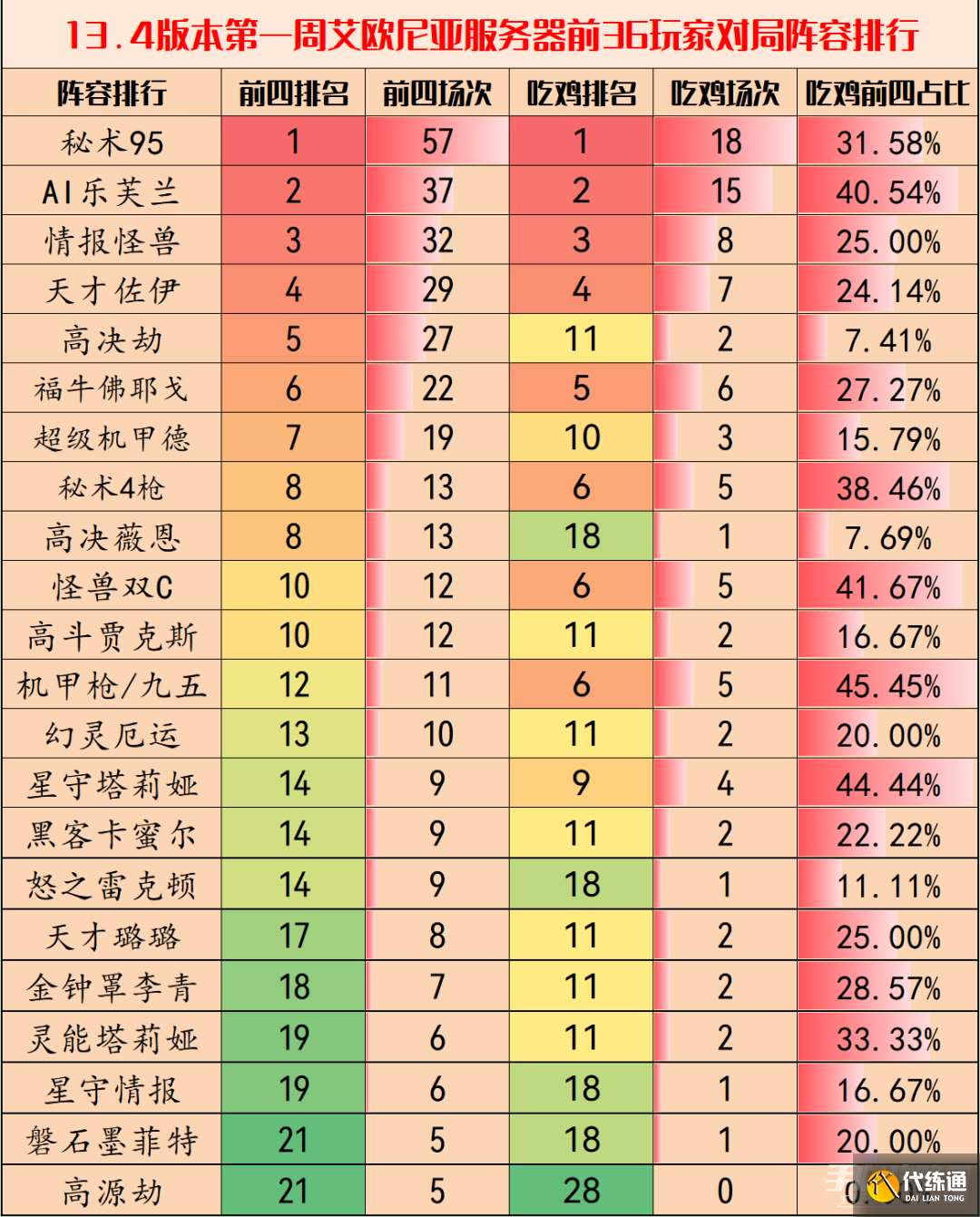 《金铲铲之战》13.4版本阵容推荐 《金铲铲之战》13.4版本阵容推荐