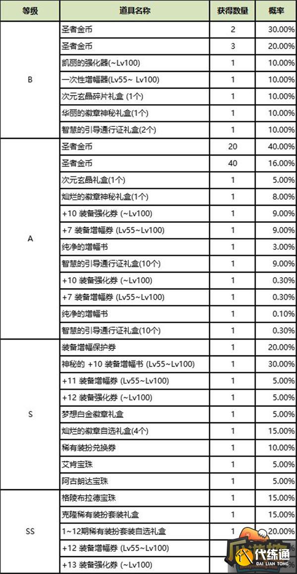 dnf圣者金币获取攻略