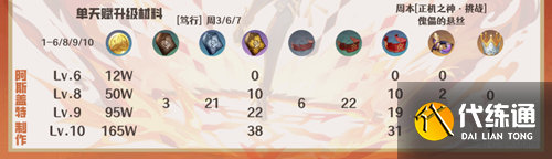 原神迪希雅突破素材是什么