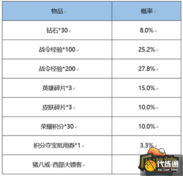 王者荣耀战令返场皮肤要多少战令币