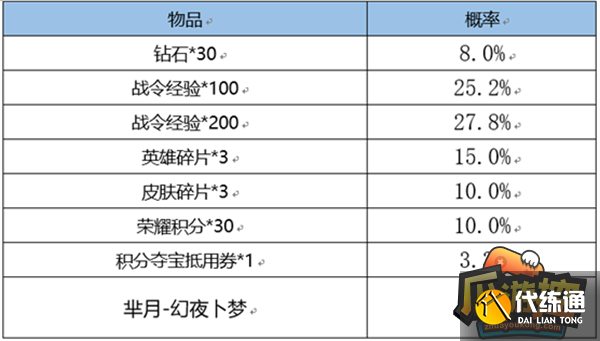 王者荣耀战令返场皮肤要多少战令币 王者荣耀战令返场皮肤要多少战令币