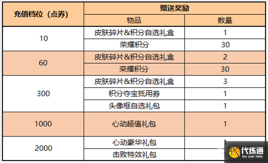 《王者荣耀》3月2日更新内容介绍2023 《王者荣耀》3月2日更新内容介绍2023