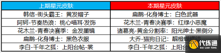 《王者荣耀》3月2日更新内容介绍2023 《王者荣耀》3月2日更新内容介绍2023