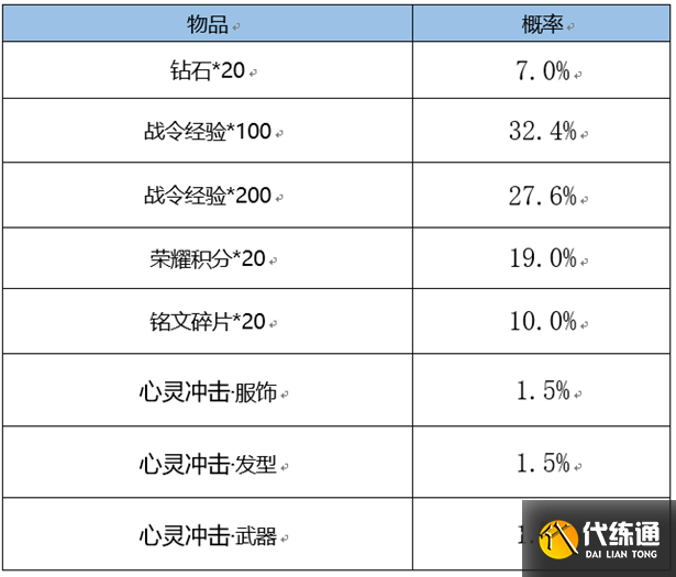 《王者荣耀》3月2日更新内容介绍2023 《王者荣耀》3月2日更新内容介绍2023
