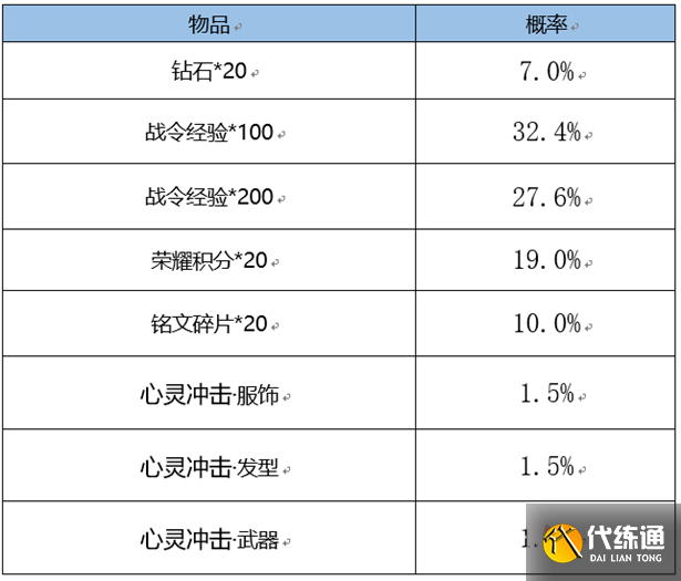 《王者荣耀》S26赛季战令礼包返场内容介绍 《王者荣耀》S26赛季战令礼包返场内容介绍