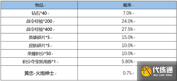 《王者荣耀》S26赛季战令礼包返场内容介绍 《王者荣耀》S26赛季战令礼包返场内容介绍